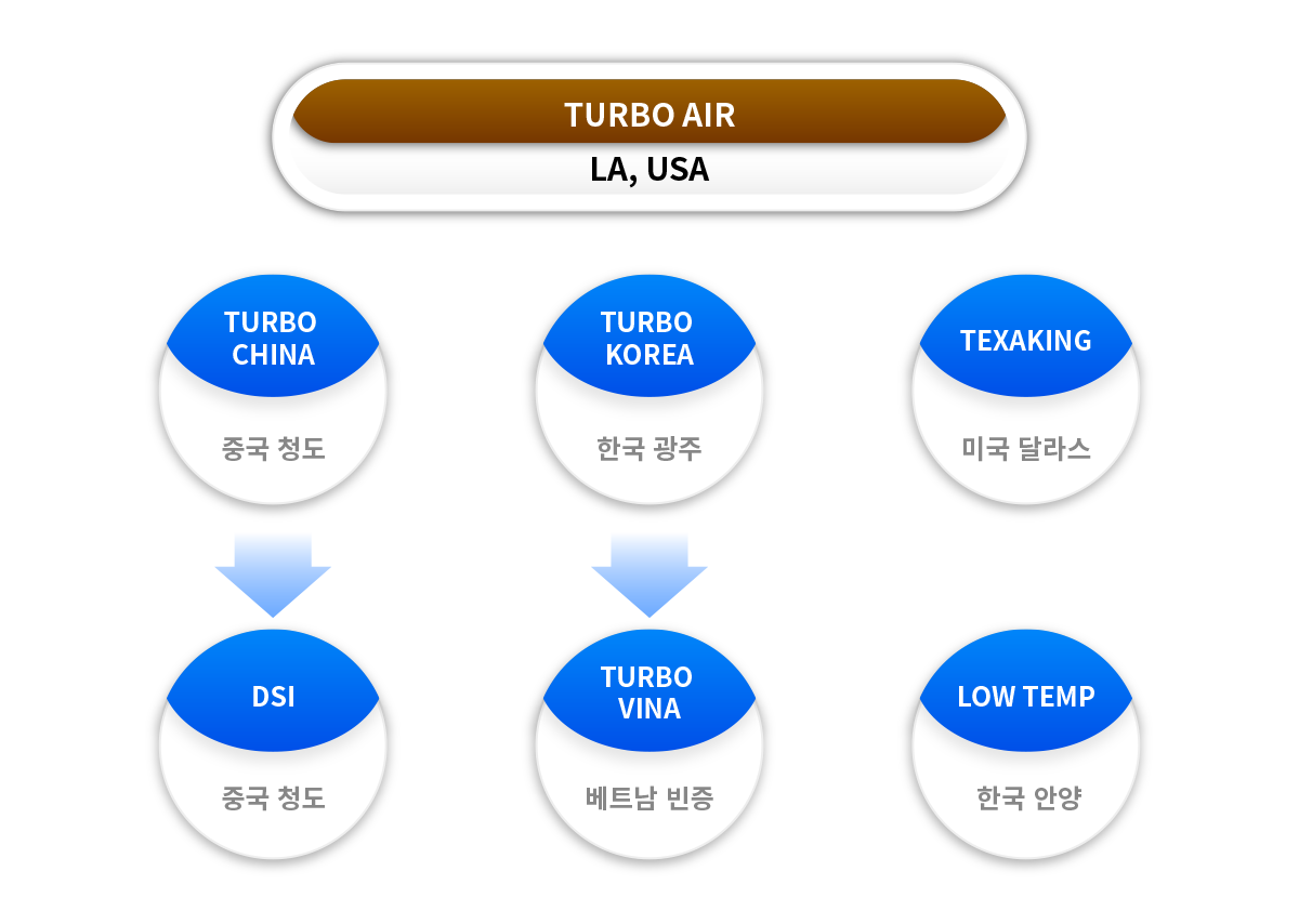 TURBO AIR LA, USA. (TURBO CHINA: 중국 청도에서 DSI: 중국청도), (TURBO KOREA: 한국 광주에서 TURBO VINA: 베트남 빈증), (TEXAKING: 미국달라스), (LOW TEMP: 한국 안양)